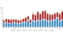 Tüik: Mart ayında 226 bin 617 adet taşıtın trafiğe kaydı yapıldı